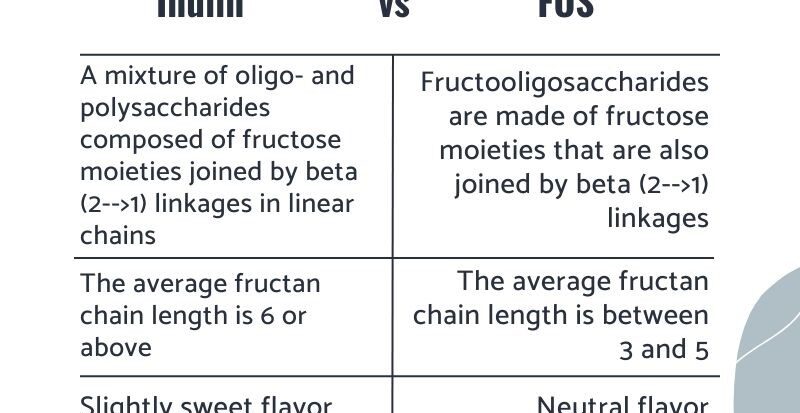 Icon Foods Inulin vs FOS