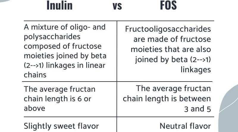 Icon Foods Inulin vs FOS