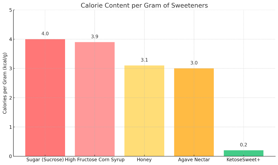Calorie Content per Gram of Sweeteners graph