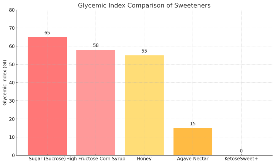 Glycemic Index Comparison Graph