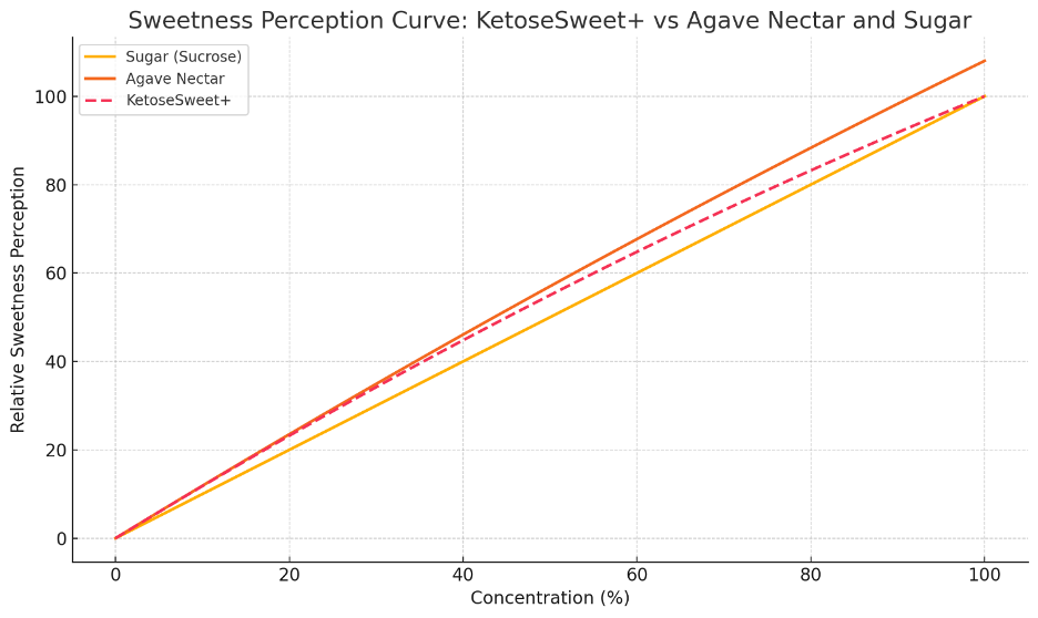 Sweetness Perception Curve: KetoseSweet+ vs Agave Nectar and Sugar
