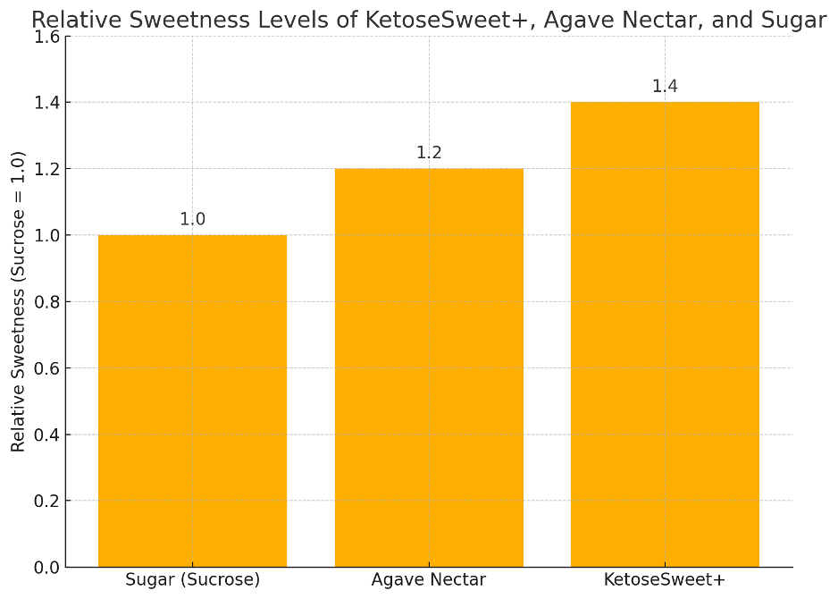 Relative Sweetness Levels of KewtoseSweet+, Agave Nectar, and Sugar.